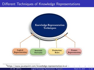 Different Techniques of Knowledge Representations
0
https://www.javatpoint.com/knowledge-representation-in-ai
CS 235 (IIITG) Logical Knowledge Representation: Propositional Logic March 15, 2023 3 / 30
 