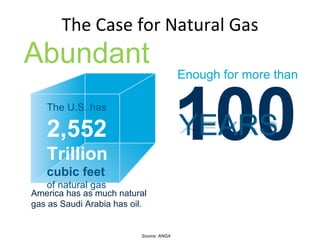 The Case for Natural Gas Source: ANGA Abundant America has as much natural gas as Saudi Arabia has oil. 100 YEARS Enough for more than The U.S. has 2,552 Trillion cubic feet of natural gas 