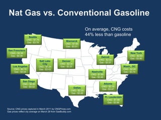 Nat Gas vs. Conventional Gasoline Source: CNG prices captured in March 2011 by CNGPrices.com Gas prices reflect city average on March 28 from GasBuddy.com On average, CNG costs 44% less than gasoline Seattle CNG - $1.75 Gas - $3.78 Salt Lake City CNG - $1.29 Gas - $3.43 San Francisco CNG - $2.39 Gas - $4.08 Los Angeles CNG - $2.15 Gas - $4.04 San Diego CNG - $2.80 Gas - $4.02 Dallas CNG - $2.29 Gas - $3.49 New York CNG - $2.63 Gas - $3.80 Ft. Lauderdale CNG - $1.99 Gas - $3.66 Atlanta CNG - $2.19 Gas - $3.47 Bismarck CNG - $1.95 Gas - $3.51 Detroit CNG - $2.00 Gas - $3.57 Wash., DC CNG - $2.40 Gas - $3.74 Denver CNG - $2.30 Gas - $3.37 Nashville CNG - $1.65 Gas - $3.46 