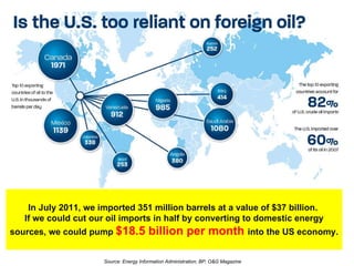 Source: Energy Information Administration; BP; O&G Magazine In July 2011, we imported 351 million barrels at a value of $37 billion.  If we could cut our oil imports in half by converting to domestic energy sources, we could pump  $18.5 billion per month  into the US economy. 