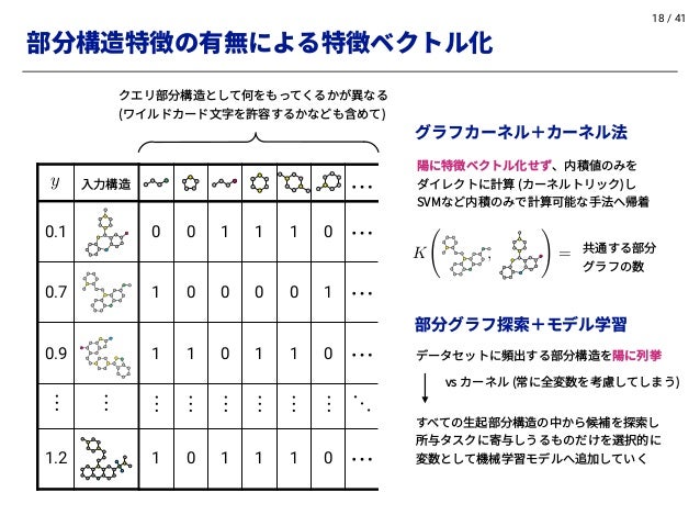 2021 7 分子のグラフ表現と機械学習の最近
