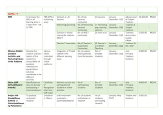 QUALITY
MPS To increase the
MPSin all
learning areas in
3 yearsfrom 75%
to 78%
78% MPSin
all learning
areas
Conductof LAC
Sessions
No. of LAC
sessions
conducted
10 sessions January -
December 2022
Advisers and
All Subject
Teachers
13,000.00 MOOE
Mentoring/Coaching No. of Mentoring
sessions
conducted
24 mentoring
ang coaching
sessions
January -
December 2022
Teachers &
Subject
Teachers
Conductin service
training for teachers
(INSET)
No. of INSET
conducted
26 Hand outs January -
December 2022
Teachers;
Accountant;
Supply
Officer
5,000.00 MOOE
Teachers’ Supervision No. of Teacher's
Supervision
Conducted
26 Teacher's
and4 Non-
Teaching
January -
December 2022
Teachers; &
OIC-ASSP
Mission:CANVA
(Creative
Activitiesand
Nurturing Values
in the Academe
Develop the
creative skillsand
talents of the
studentsin
variousfields of
academic
interests and
apply Filipino
valuesas
manifested in the
different
activities
Various
MOVs
submitted
through
online
platforms
integrationof Project
CANVA in the
different learning
areas
No. of output/
MOVsgathered
from the learners
No. of
enrolled
students
January -
December 2022
Asst.
Principal,
Teachers,
Students
4 000.00 MOOE
Oplan VISA
(Virtual Student
Awards)
identify learners
who are actively
participating in
online endeavors
Certificate
of
Recognition
(Hard and
Soft Copy)
Advisers monitorthe
participationof
studentsin online
activities
Noof
participating
students
No. of
enrolled
students
January-
December 2022
Asst.
Principal,
Teachers,
Students
4 000.00 MOOE
Project ISIP
(Inobatibong
Saliksik sa
Intelektwalisasyo
ng Pampilipino
To produce
systematic
research
1 research
in Filipino
craft innovation
proposalin
systematicresearch
No. of students
andadvisers in
research
no. of
students
conducting
research
January - May
2022
Teacher and
Students
3 000.00
 