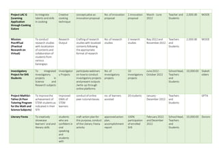 Project LAC G
(Learning
Application
through Cooking
Galore
to integrate
talents and skills
in cooking
Creative
cooking
technique
conceptualize an
innovationproposal
No. of innovation
proposal
1 innovation
proposal
March - June
2022
Teacher and
Students
2,000.00 MOOE
Mission:
PeerRTual
(Practical
Research on
Virtual)
To conduct
research studies
with localization
of contentsand
collaborationof
studentsfrom
various
barangays
Research
Output
Crafting of research
studieswith localized
contentsfollowing
the appropriate
format of research
No. of research
studies
2 research
studies
Nay 2022 and
November2022
Teachers
and
Students
2,000.00 MOOE
Investigatory
Project for SHS
Students
To integrated
investigatory
projects in
Science and
Research subjects
Investigator
y Projects
participate webinars
on howto conduct
investigatory projects
andpresent outputs
/write up through
online platforms
No. of
investigatory
projects
10
investigatory
projects
June2022 -
October 2022
SchoolHead,
Teachers
and
Students
10,000.00 Stakeh
olders
Project MathSci-
Talino (A Peer
Tutoring Program
for the Math and
Science Subjects)
To improvethe
achievement of
STEM studentsas
indicated in their
SF9
Improved
GWA of
STEM
learners
conductof online
peer tutorialclasses
no. of learners
assisted
20 students January -
December 2022
Teachers
and
Students
GPTA
Literary Fiesta To creatively
showcase
learners' oral and
literary skills
students
who are
confident in
oral
speaking
and
students
with
craft action planfor
this purpose, conduct
of the Literary Fiesta
activity
approvedaction
plan,
accomplishment
report
100%
participation
of enrolled
SHS
February 2022
andDecember
2022
SchoolHead,
Teachers
and
Students
10,000.00 Donors
 