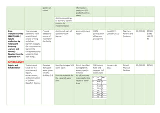 garden at
home
of ampalaya
seeds and100
packsof pechay
seeds
distributeseedlings
to learners/ parents
monitorits
implementation
Argo-
Entrepreneurship-
KABUTE-HAN (
Kabute -
production by
Helpingand
Nurturing
Learners and
Parents) -
Adoptedfrom the
approved IGP)
To encourage
parentsto have
an additional
source of living
andallow
learners to apply
the competencies
learn in the
Entrepreneurship
subject in their
daily living
Provide
additional
source of
income for
the family
distribute1 pack of
spawnfor each
learner
accomplishment
report
100%
participation
of learners
andparents
June2022-
October 2022
Teachers,
Parentsand
Students
50,000.00 MOOE,
STAKE
HOLDE
RS
GOVERNANCE
Repairs and
Rehabilitation
To source out
fundsfor the
procurement,
repairs,
enhancement,
andconstruction
of facilities
(Comfort Rooms)
Repaired
damaged
water pipes
on SHS
Building 1-8
Identify damagedSHS
water pipes
No. of identified
damagedSHS
water pipes(in
meters)
100 meters
fixed and
repaired SHS
water pipes
January- Ap
2022
School
Physical
Facilities
50,000.00 MOOE
Procure materials for
the repair of water
lines
no. of procured
materials for the
repair of water
lines
 