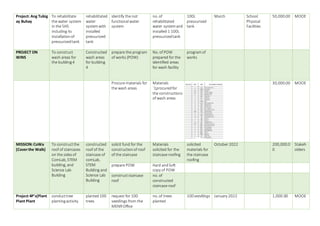 Project: Ang Tubig
ay Buhay
To rehabilitate
the water system
in the SHS
including its
installationof
pressurizedtank
rehabilitated
water
systemwith
installed
pressurized
tank
identify the not
functional water
system
no. of
rehabilitated
water systemand
installed 1 100L
pressurizedtank
100L
pressurized
tank
March School
Physical
Facilities
50,000.00 MOOE
PROJECT ON
WINS
To construct
wash areas for
the building4
Constructed
wash areas
for building
4
prepare the program
of works (POW)
No. of POW
prepared for the
identified areas
for wash facility
programof
works
Procure materials for
the wash areas
Materials
`1procuredfor
the constructions
of wash areas
30,000.00 MOOE
MISSION:CoWa
(Coverthe Walk)
To constructthe
roof of staircases
on the sidesof
ComLab, STEM
building, and
Science Lab
Building
constructed
roof of the
staircase of
comLab,
STEM
Building and
Science Lab
Building
solicit fund for the
constructionof roof
of the staircase
Materials
solicited for the
staircase roofing
solicited
materials for
the staircase
roofing
October 2022 200,000.0
0
Stakeh
olders
prepare POW Hard andSoft
copy of POW
constructstaircase
roof
no. of
constructed
staircase roof
Project 4P's(Plant
Plant Plant
conducttree
plantingactivity
planted100
trees
request for 100
seedlings from the
MENROffice
no. of trees
planted
100 seedlings January 2022 1,000.00 MOOE
 