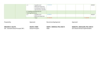 c.1 Suppliesand
MaterialsExpenses
including printersfor
reproduction ofSLMs
200,000.00 MOOE
d. SuppliesandMaterials for
Training/Workshop
d.1 Suppliesand
Materials Expenses
50 000.00 MOOE
Total 827,000.00 711,000.00
Preparedby: Approved: RecommendingApproval Approved:
EMILIANA D. CALUYA HELEN R. VIBAR DANTE J. MARCELO, PhD, CESO VI MADELYN L. MACALLING,PhD, CESO VI
OIC – AssistantSchool Principal /MT I School Principal II ASDS OIC-SchoolsDivisionSuperintendent
 