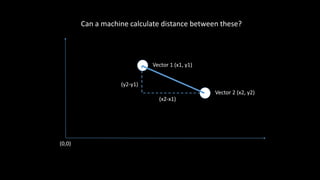 Vector 1 (x1, y1)
Vector 2 (x2, y2)
(x2-x1)
(y2-y1)
(0,0)
Can a machine calculate distance between these?
 