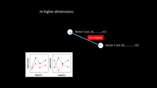 Vector 1 (a1, b1, ………,n1 )
Vector 2 (a2, b2, ……….., n2)
Correlation
In higher dimensions:
 