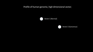 Vector 1 (Normal)
Vector 2 (Cancerous)
Profile of human genome, high dimensional vector.
 