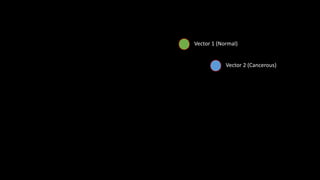Vector 1 (Normal)
Vector 2 (Cancerous)
 