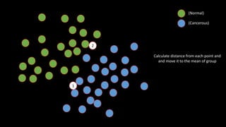(Normal)
(Cancerous)
Calculate distance from each point and
and move it to the mean of group
2
1
 