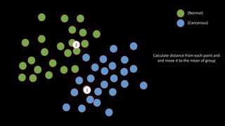 (Normal)
(Cancerous)
Calculate distance from each point and
and move it to the mean of group
2
1
 