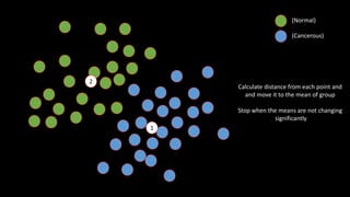 (Normal)
(Cancerous)
Calculate distance from each point and
and move it to the mean of group
Stop when the means are not changing
significantly
2
1
 