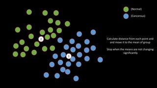 (Normal)
(Cancerous)
2
1
Calculate distance from each point and
and move it to the mean of group
Stop when the means are not changing
significantly
 