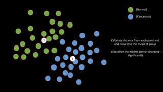 (Normal)
(Cancerous)
2
1
Calculate distance from each point and
and move it to the mean of group
Stop when the means are not changing
significantly
 