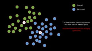 (Normal)
(Cancerous)
2
1
Calculate distance from each point and
and move it to the mean of group
Stop when the means are not changing
significantly
 