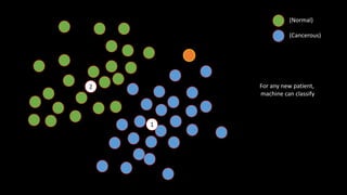 (Normal)
(Cancerous)
For any new patient,
machine can classify
2
1
 