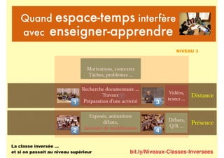 bit.ly/Niveaux-Classes-Inversees
Quand espace-temps interfère
avec enseigner-apprendre
Présence
Distance
La classe inversé...