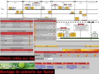 Scénario en Présentiel
enrichi participatif/collaboratif
Enchaînement
d’objets de connaissance multimédia (OCM),
Et d’actions en presentiel
Objets créés sur Spiral
Montage du scénario sur Spiral
 