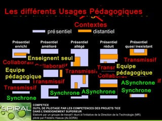 Les différents usages observés
Présentiel
quasi inexistant
Présentiel
enrichi
Présentiel
allégé
Présentiel
réduit
Présentiel
amélioré
présentiel distantiel
Contextes
Collaboratif
Collaboratif
Collaboratif
Collaboratif
Collaboratif
Transmissif
Transmissif
Transmissif
Transmissif
Transmissif
Les différents Usages Pédagogiques
Marrakech AIPU 2004
Synchrone
Synchrone
ASynchrone
ASynchroneSynchrone
Equipe
pédagogique
Enseignent seul
Equipe
pédagogique
COMPETICE
OUTIL DE PILOTAGE PAR LES COMPETENCES DES PROJETS TICE
DANS L’ENSEIGNEMENT SUPERIEUR
Elaboré par un groupe de travail1 réuni à l’initiative de la Direction de la Technologie (MR)
piloté par Frédéric Haeuw (ALGORA)
 