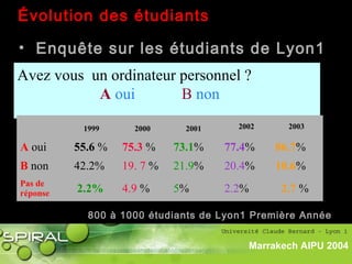 • Enquête sur les étudiants de Lyon1
Avez vous un ordinateur personnel ?
A oui B non
1999 2000 2001 2002 2003
A oui 55.6 % 75.3 % 73.1% 77.4% 86.7%
B non 42.2% 19. 7 % 21.9% 20.4% 10.6%
Pas de
réponse 2.2% 4.9 % 5% 2.2% 2.7 %
Marrakech AIPU 2004
Évolution des étudiants
800 à 1000 étudiants de Lyon1 Première Année
 