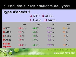• Enquête sur les étudiants de Lyon1
Type d’accès ?
A RTC B ADSL
C Cable D Autre
2000 2001 2002 2003
A RTC 39.1 % 44.8% 57.3% 33.1 %
B ADSL 3.5 % 6.8% 16.2% 26 %
C Cable 1.6 % 2.0% 3.3 % 6 %
D Autre 1.9 % 1.9% 3.1 % 3 %
Pas de
réponse
54.4 % 44.5% 19.9 % 30 %
Marrakech AIPU 2004
 