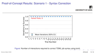 Proof-of-Concept Results: Scenario 1 - Syntax Correction
1
2
3
4
5
6
7
8
9
1
0
1
1
1
2
1
3
1
4
1
5
1
6
1
7
1
8
1
9
2
0
Trial Number
0.0
0.2
0.4
0.6
0.8
1.0
Iterations
to
Success
Failed Trials: 0
Mean Iterations (95% CI)
Figure: Number of interactions required to correct TOML job syntax using tomli.
Antonio Alberti 2025 AIPyCraft 10 / 16
 