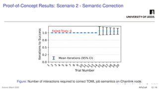 Proof-of-Concept Results: Scenario 2 - Semantic Correction
1
2
3
4
5
6
7
8
9
1
0
1
1
1
2
1
3
1
4
1
5
1
6
1
7
1
8
1
9
2
0
Trial Number
0.0
0.2
0.5
0.8
1.0
Iterations
to
Success
Failed Trials: 0
Mean Iterations (95% CI)
Figure: Number of interactions required to correct TOML job semantics on Chainlink node.
Antonio Alberti 2025 AIPyCraft 12 / 16
 