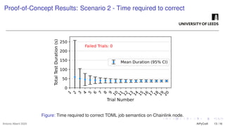 Proof-of-Concept Results: Scenario 2 - Time required to correct
1
2
3
4
5
6
7
8
9
1
0
1
1
1
2
1
3
1
4
1
5
1
6
1
7
1
8
1
9
2
0
Trial Number
0
50
100
150
200
250
Total
Test
Duration
(s)
Failed Trials: 0
Mean Duration (95% CI)
Figure: Time required to correct TOML job semantics on Chainlink node.
Antonio Alberti 2025 AIPyCraft 13 / 16
 