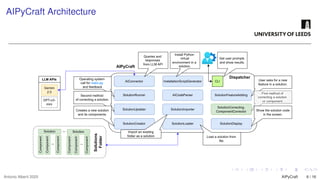 AIPyCraft Architecture
AIConnector
GPT-o3-
mini
Gemini
2.5
LLM APIs
CLI
Queries and
responses
from LLM API
AICodeParser
InstallationScriptGenerator
SolutionCreator SolutionLoader
SolutionRunner
SolutionDisplay
SolutionCorrecting,
ComponentCorrector
SolutionImporter
SolutionUpdater
SolutionFeatureAdding
Dispatcher
Operating system
call for main.py
and feedback
Second method
of correcting a solution.
Install Python
virtual
environment in a
solution.
Get user prompts
and show results.
User asks for a new
feature in a solution.
First method of
correcting a solution
or component.
Show the solution code
in the screen.
Creates a new solution
and its components.
...
Solutions
Folder
AIPyCraft
Load a solution from
file.
Import an existing
folder as a solution
Component
Solution
Component
Component
...
Component
Solution
Component
Component
...
Antonio Alberti 2025 AIPyCraft 6 / 16
 
