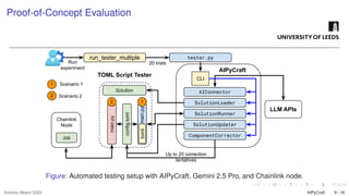 Proof-of-Concept Evaluation
ComponentCorrector
CLI
run_tester_multiple
Run
experiment
tester.py
20 trials
AIConnector
SolutionLoader
SolutionRunner
SolutionUpdater
AIPyCraft
Solution
config.toml
main.py
main.py
tomli
1
2
Scenario 1
Scenario 2
TOML Script Tester
1
2
Job
Chainlink
Node
LLM APIs
Up to 20 correction
tentatives
Figure: Automated testing setup with AIPyCraft, Gemini 2.5 Pro, and Chainlink node.
Antonio Alberti 2025 AIPyCraft 9 / 16
 