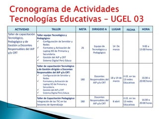 ACTIVIDAD TALLER META DIRIGIDO A LUGAR FECHA HORA
Taller de capacitación
Tecnológico,
Pedagógico y de
Gestión a Docentes
Responsables del AIP
y/o CRT
Taller equipo Tecnológico y
Pedagógico:
 Configuración de Servidor y
Redes
 Formateo y Activación de
Laptop XO de Primaria y
Secundaria.
 Gestión del AIP y CRT
 Sistema Digital Perú Educa
26
Equipo de
Tecnológico y
Pedagógico
14 De
marzo
9:00 a
13:00 horas
Taller de capacitación Tecnológico
y de Gestión dirigido a Docentes
Responsables del AIP y/o CRT:
 Configuraciónde Servidor y
Redes
 Formateo y Activación de
Laptop XO de Primaria y
Secundaria.
 Gestión del AIP y CRT
 Sistema Digital Perú Educa
180
Docentes
Responsables del
AIP y/o CRT
18 y 19 de
marzo
II.EE. en las
13 redes
Educativas
16:00 a
20:00 horas
Taller de Capacitación Pedagógico:
Integración de las TIC en las
Sesiones de Aprendizaje
180
Docentes
Responsables del
AIP y/o CRT
8 abril
II.EE. en las
13 redes
Educativas
16:00 a
20:00 horas
 
