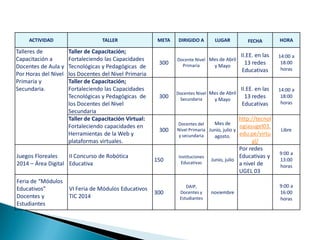 ACTIVIDAD TALLER META DIRIGIDO A LUGAR FECHA HORA
Talleres de
Capacitación a
Docentes de Aula y
Por Horas del Nivel
Primaria y
Secundaria.
Taller de Capacitación;
Fortaleciendo las Capacidades
Tecnológicas y Pedagógicas de
los Docentes del Nivel Primaria
300
Docente Nivel
Primaria
Mes de Abril
y Mayo
II.EE. en las
13 redes
Educativas
14:00 a
18:00
horas
Taller de Capacitación;
Fortaleciendo las Capacidades
Tecnológicas y Pedagógicas de
los Docentes del Nivel
Secundaria
300
Docentes Nivel
Secundaria
Mes de Abril
y Mayo
II.EE. en las
13 redes
Educativas
14:00 a
18:00
horas
Taller de Capacitación Virtual:
Fortaleciendo capacidades en
Herramientas de la Web y
plataformas virtuales.
300
Docentes del
Nivel Primaria
y secundaria
Mes de
Junio, julio y
agosto.
http://tecnol
ogiasugel03.
edu.pe/virtu
al/
Libre
Juegos Floreales
2014 – Área Digital
II Concurso de Robótica
Educativa
150
Instituciones
Educativas
Junio, julio
Por redes
Educativas y
a nivel de
UGEL 03
9:00 a
13:00
horas
Feria de “Módulos
Educativos”
Docentes y
Estudiantes
VI Feria de Módulos Educativos
TIC 2014
300
DAIP,
Docentes y
Estudiantes
noviembre
9:00 a
16:00
horas
 