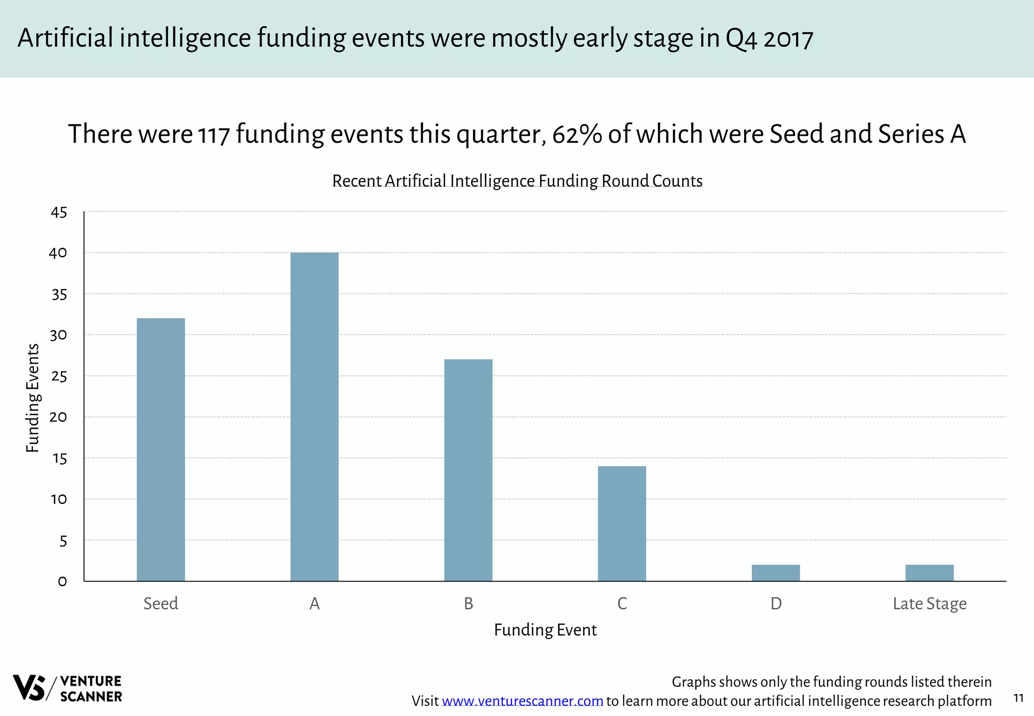11
Artificial intelligence funding events were mostly early stage in Q4 2017
There were 117 funding events this quarter, 62% of which were Seed and Series A
Recent Artificial Intelligence Funding Round Counts
Graphs shows only the funding rounds listed therein
Visit www.venturescanner.comto learn more about our artificial intelligenceresearch platform
0
5
10
15
20
25
30
35
40
45
Seed A B C D Late Stage
FundingEvents
Funding Event
 