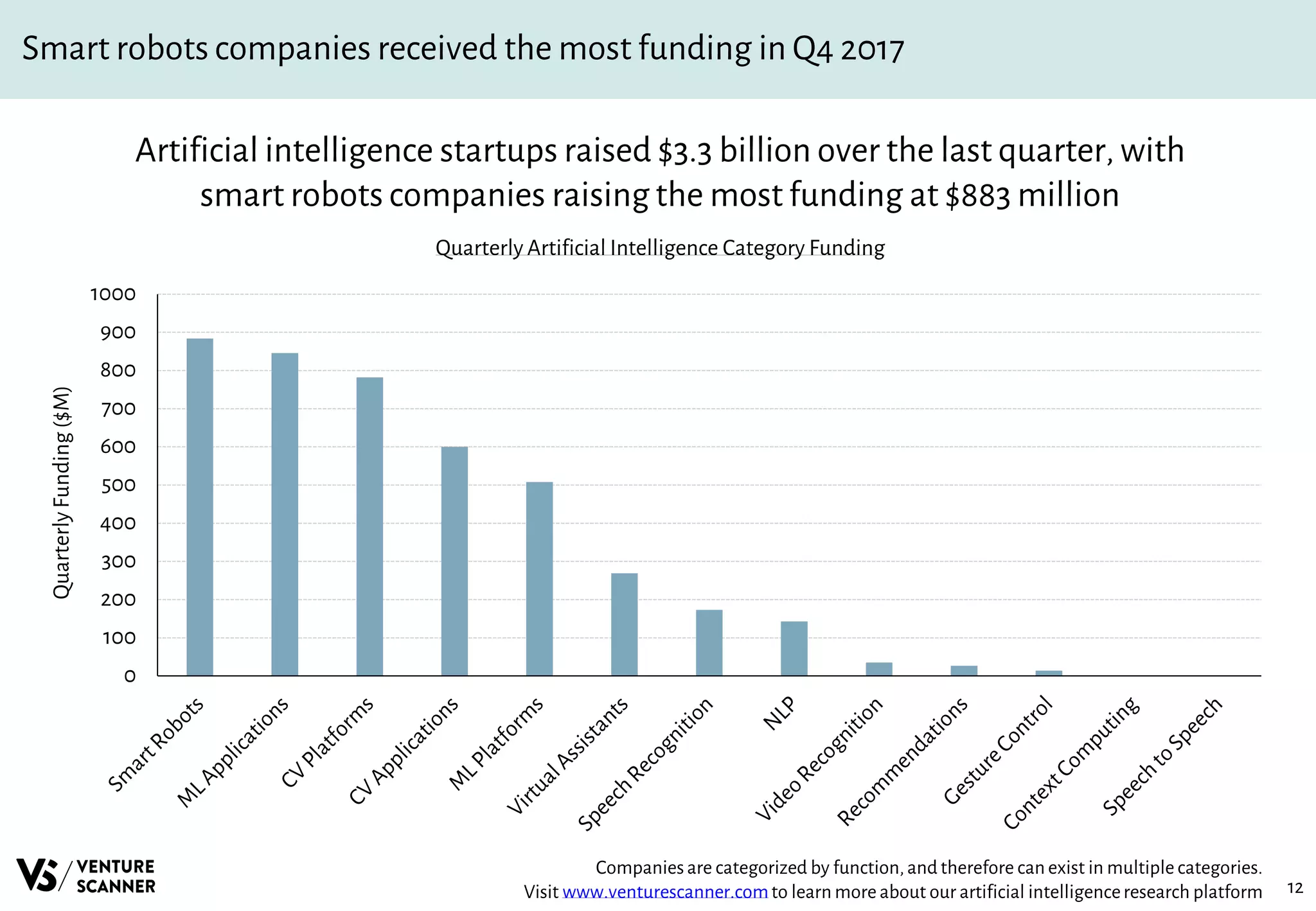 12
Smart robots companies received the most funding in Q4 2017
Artificial intelligence startups raised $3.3 billion over the last quarter, with
smart robots companies raising the most funding at $883 million
Quarterly Artificial Intelligence Category Funding
Companiesare categorized by function, and therefore can exist in multiple categories.
Visit www.venturescanner.comto learn more about our artificial intelligenceresearch platform
0
100
200
300
400
500
600
700
800
900
1000
QuarterlyFunding($M)
 
