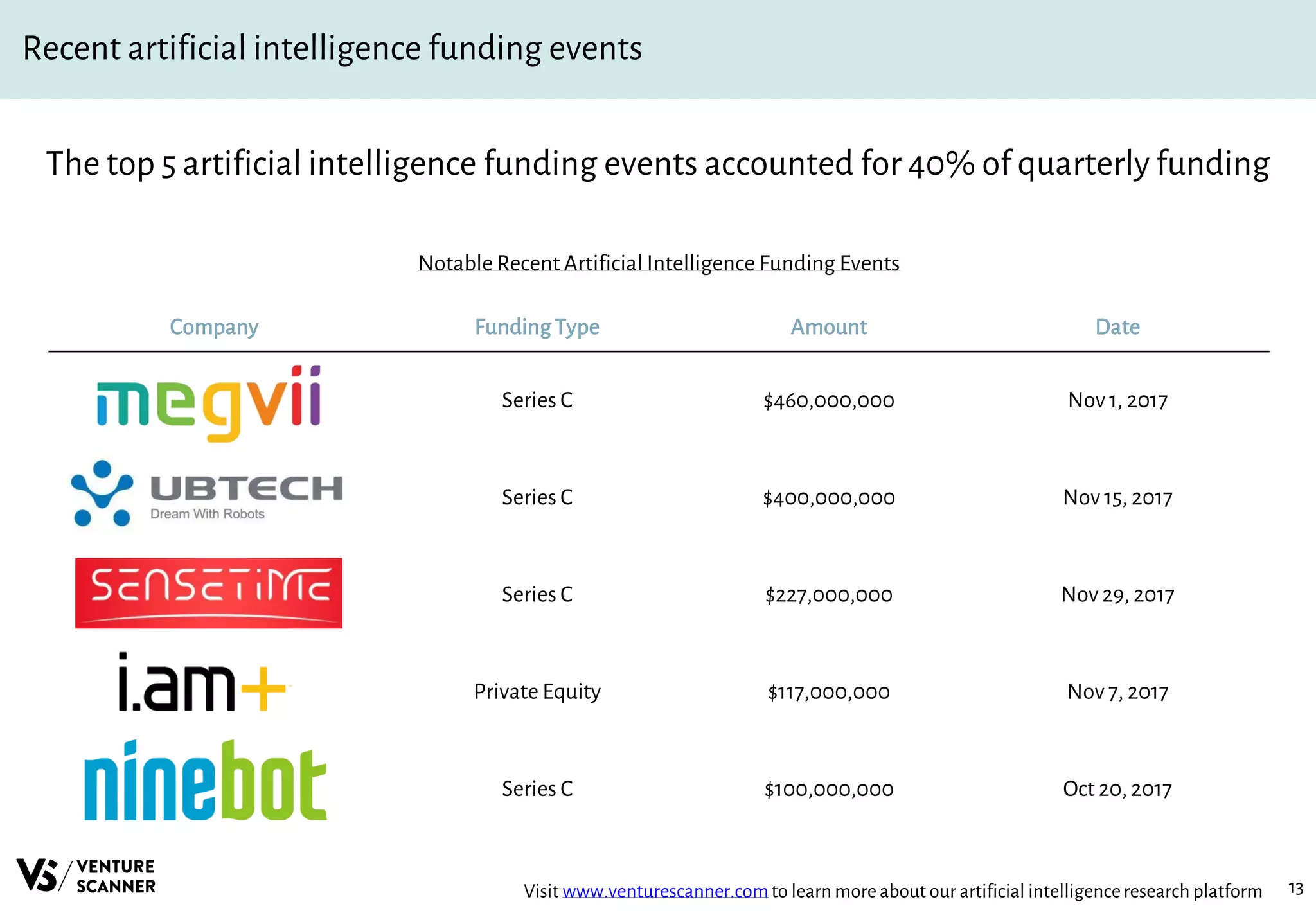 13
Recent artificial intelligence funding events
Notable Recent Artificial Intelligence Funding Events
Company FundingType Amount Date
Series C $460,000,000 Nov 1, 2017
Series C $400,000,000 Nov 15, 2017
Series C $227,000,000 Nov 29, 2017
Private Equity $117,000,000 Nov 7, 2017
Series C $100,000,000 Oct 20, 2017
Visit www.venturescanner.comto learn more about our artificial intelligenceresearch platform
The top 5 artificial intelligence funding events accounted for 40% of quarterly funding
 