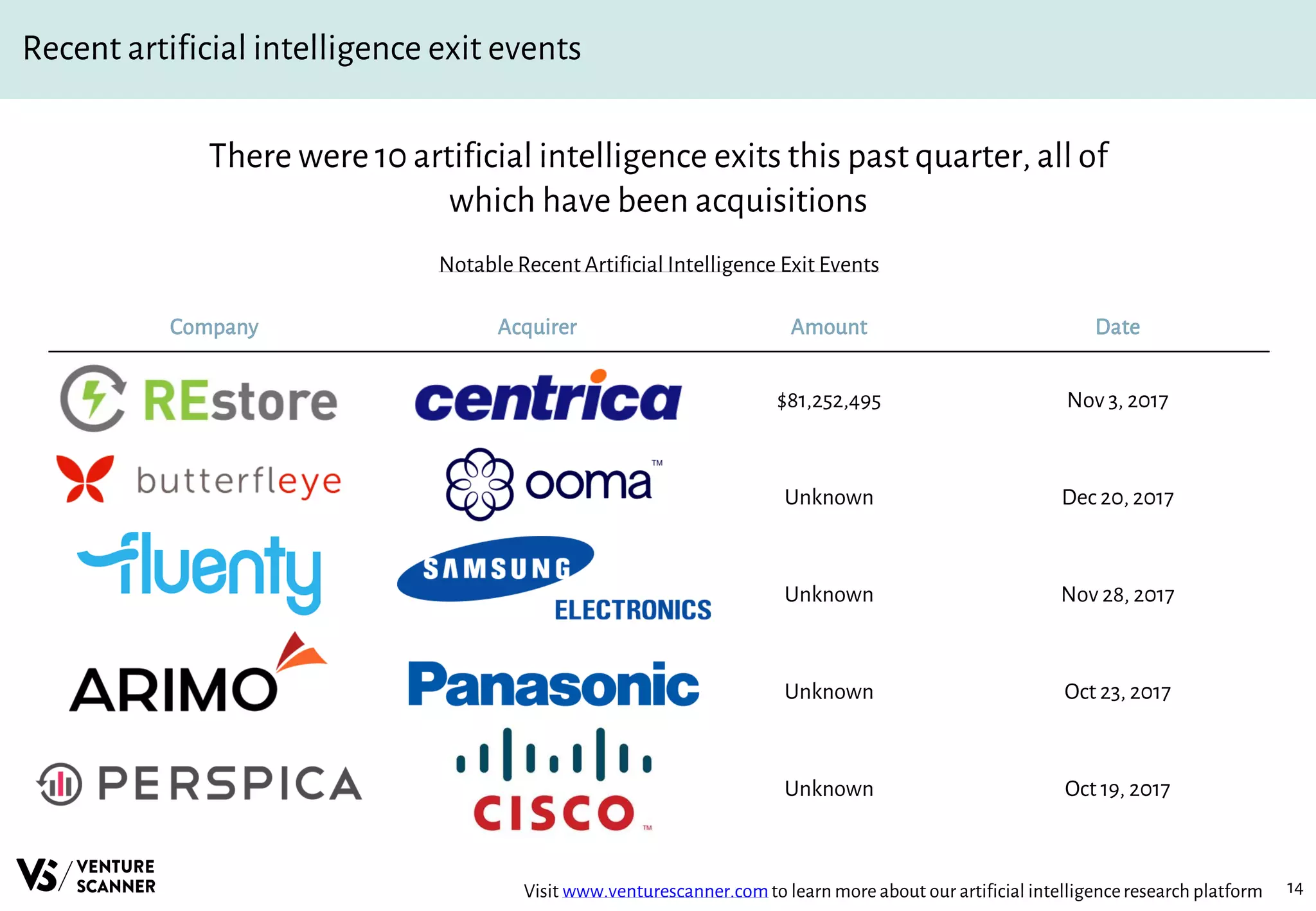 14
Recent artificial intelligence exit events
Notable Recent Artificial Intelligence Exit Events
Company Acquirer Amount Date
$81,252,495 Nov 3, 2017
Unknown Dec 20, 2017
Unknown Nov 28, 2017
Unknown Oct 23, 2017
Unknown Oct 19, 2017
There were 10 artificial intelligence exits this past quarter, all of
which have been acquisitions
Visit www.venturescanner.comto learn more about our artificial intelligenceresearch platform
 