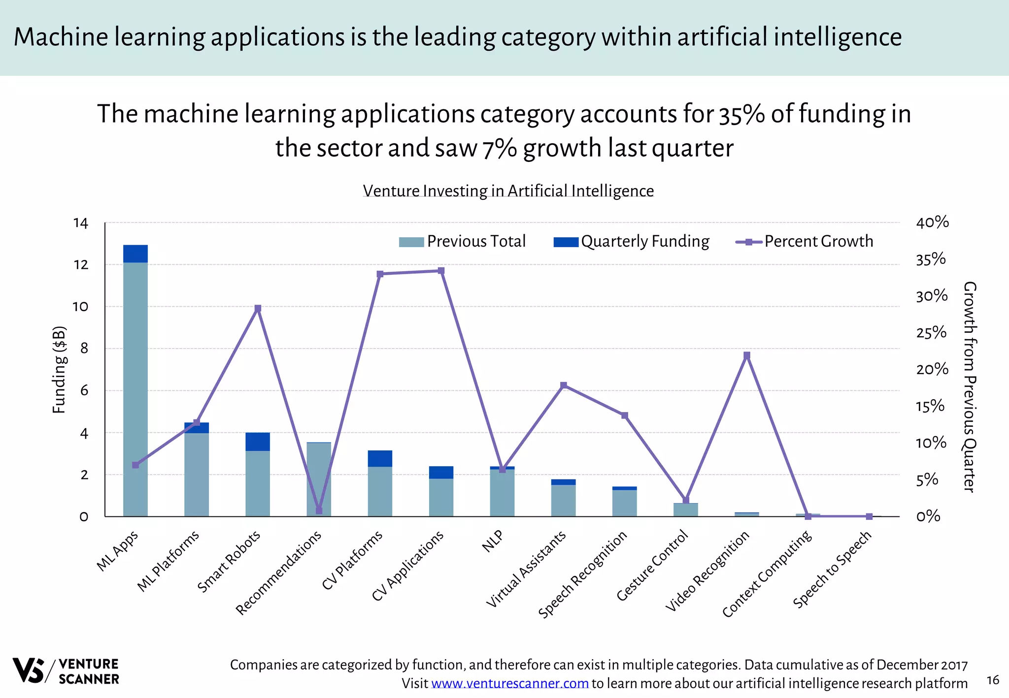 16
Machine learning applications is the leading category within artificial intelligence
The machine learning applications category accounts for 35% of funding in
the sector and saw 7% growth last quarter
Venture Investing in Artificial Intelligence
Companiesare categorized by function, and therefore can exist in multiple categories. Data cumulativeas of December2017
Visit www.venturescanner.comto learn more about our artificial intelligenceresearch platform
0%
5%
10%
15%
20%
25%
30%
35%
40%
0
2
4
6
8
10
12
14
GrowthfromPreviousQuarter
Funding($B)
Previous Total Quarterly Funding Percent Growth
 