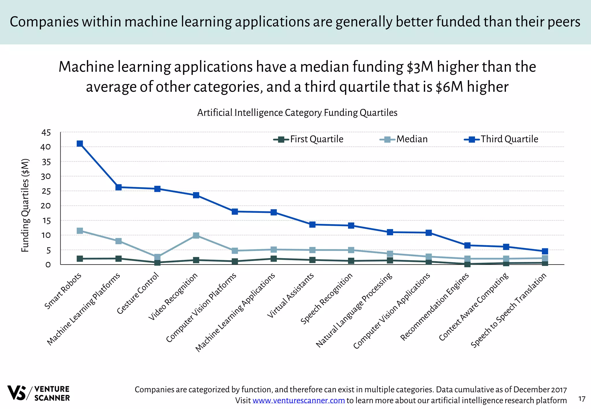 17
Companies within machine learning applications are generally better funded than their peers
Machine learning applications have a median funding $3M higher than the
average of other categories, and a third quartile that is $6M higher
Artificial Intelligence Category Funding Quartiles
Companiesare categorized by function, and therefore can exist in multiple categories. Data cumulativeas of December2017
Visit www.venturescanner.comto learn more about our artificial intelligenceresearch platform
0
5
10
15
20
25
30
35
40
45
FundingQuartiles($M)
First Quartile Median Third Quartile
 