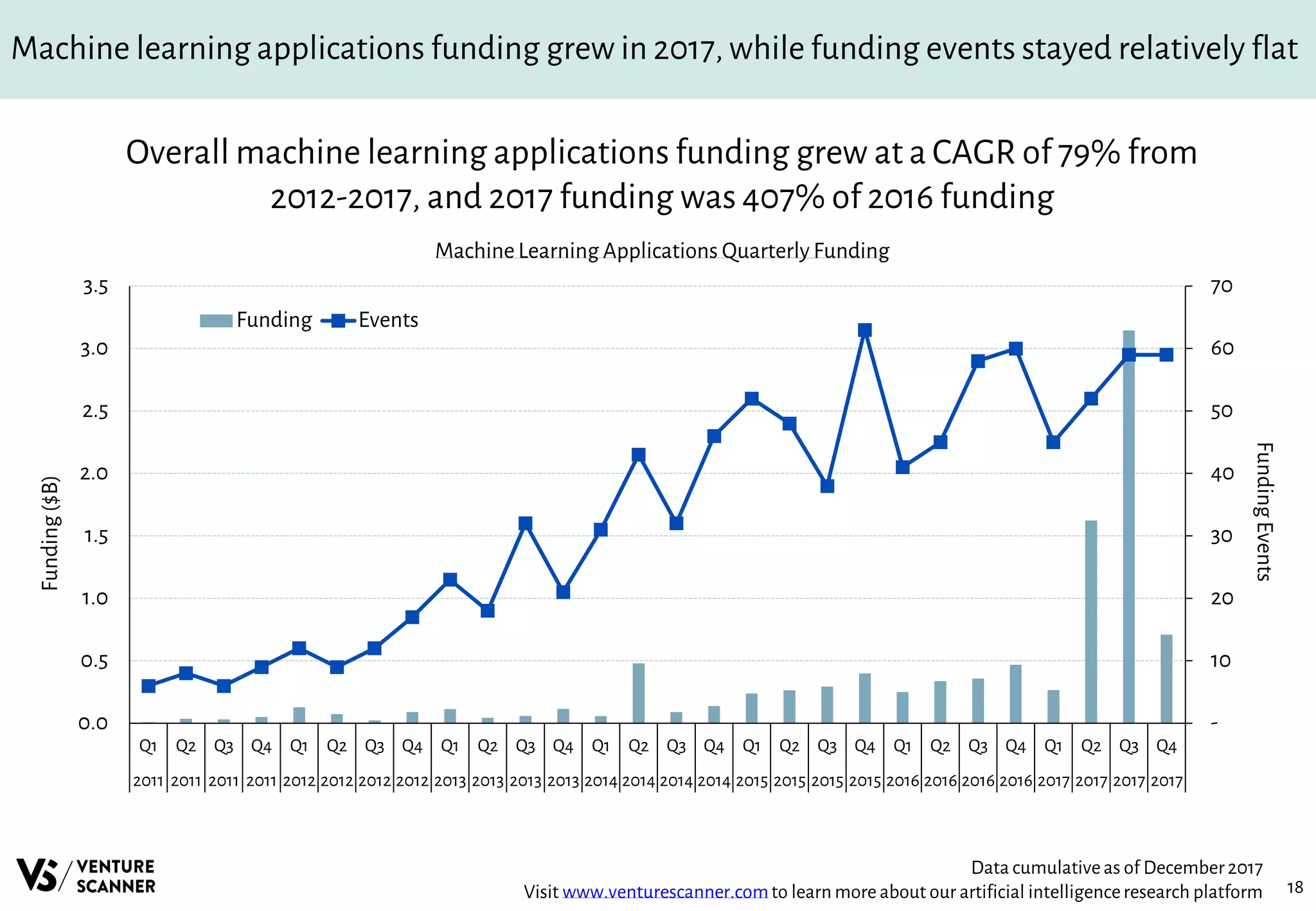 18
Machine learning applications funding grew in 2017, while funding events stayed relatively flat
Overall machine learning applications funding grew at a CAGR of 79% from
2012-2017, and 2017 funding was 407% of 2016 funding
Machine Learning Applications Quarterly Funding
Data cumulativeas of December2017
Visit www.venturescanner.comto learn more about our artificial intelligenceresearch platform
-
10
20
30
40
50
60
70
0.0
0.5
1.0
1.5
2.0
2.5
3.0
3.5
Q1 Q2 Q3 Q4 Q1 Q2 Q3 Q4 Q1 Q2 Q3 Q4 Q1 Q2 Q3 Q4 Q1 Q2 Q3 Q4 Q1 Q2 Q3 Q4 Q1 Q2 Q3 Q4
2011 2011 2011 2011 2012 2012 2012 2012 2013 2013 2013 2013 2014 2014 2014 2014 2015 2015 2015 2015 2016 2016 2016 2016 2017 2017 2017 2017
FundingEvents
Funding($B)
Funding Events
 
