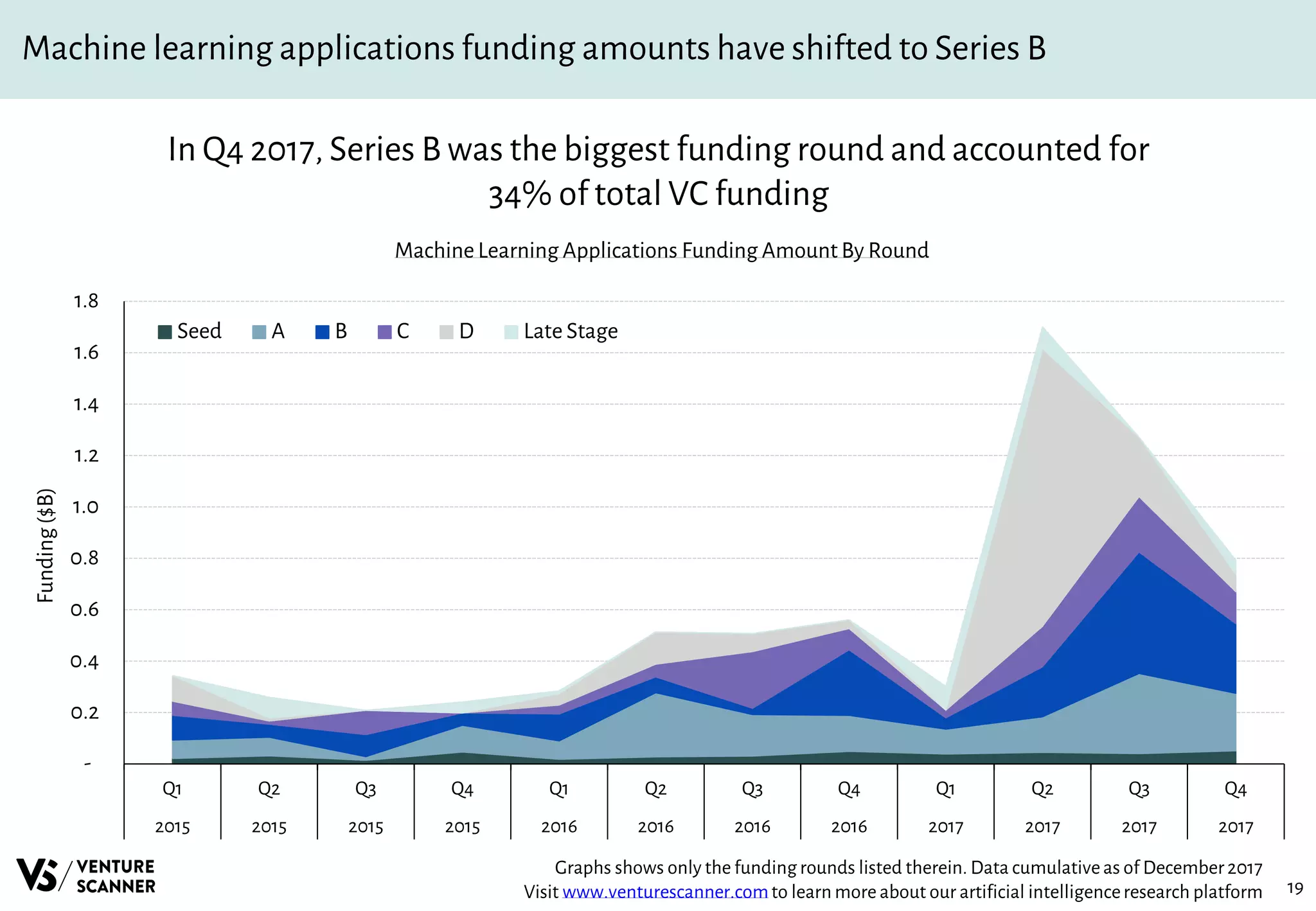 19
Machine learning applications funding amounts have shifted to Series B
Machine Learning Applications Funding Amount By Round
In Q4 2017, Series B was the biggest funding round and accounted for
34% of total VC funding
Graphs shows only the funding rounds listed therein. Data cumulativeas of December2017
Visit www.venturescanner.comto learn more about our artificial intelligenceresearch platform
-
0.2
0.4
0.6
0.8
1.0
1.2
1.4
1.6
1.8
Q1 Q2 Q3 Q4 Q1 Q2 Q3 Q4 Q1 Q2 Q3 Q4
2015 2015 2015 2015 2016 2016 2016 2016 2017 2017 2017 2017
Funding($B)
Seed A B C D Late Stage
 