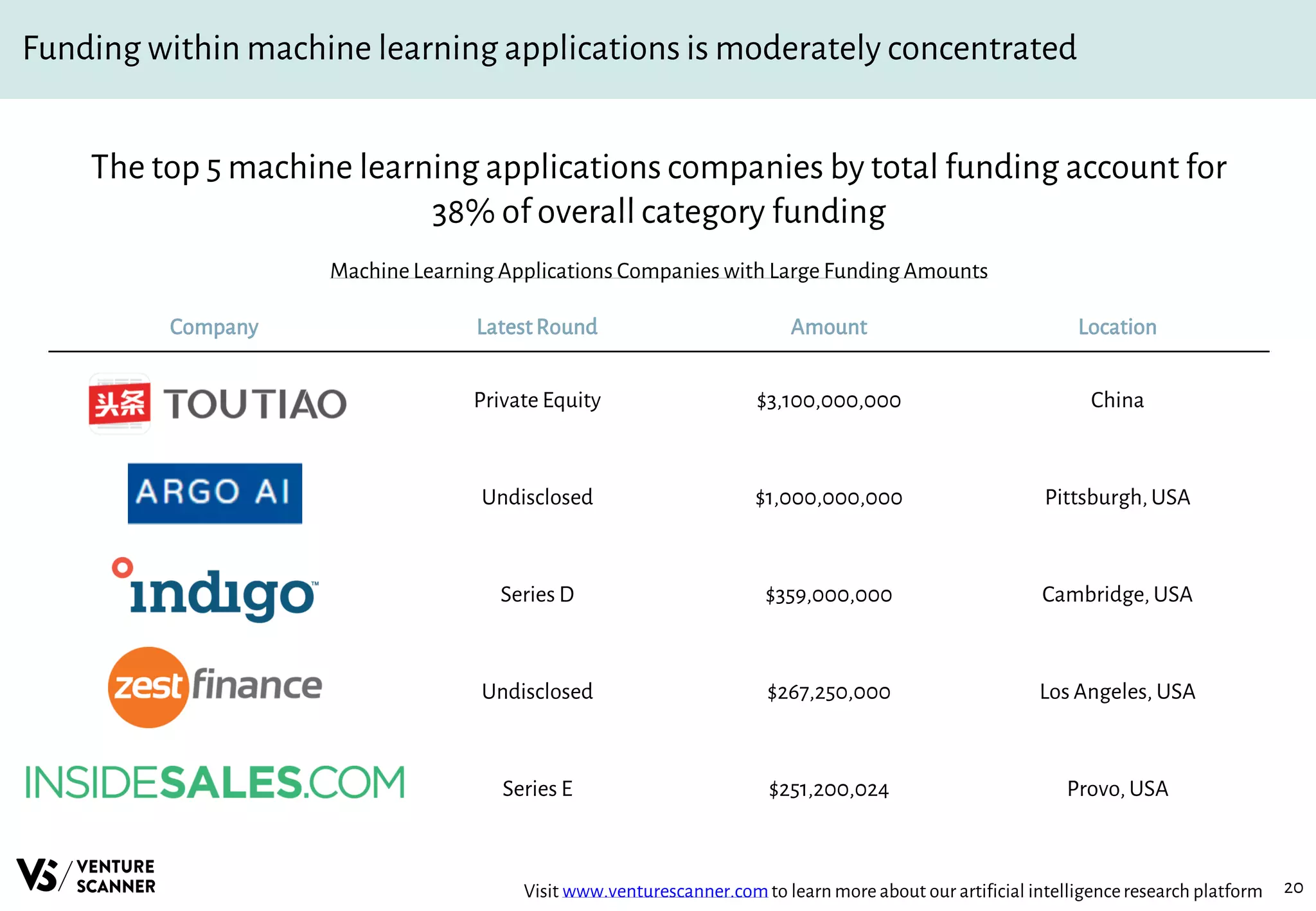 20
Funding within machine learning applications is moderately concentrated
Machine Learning Applications Companies with Large Funding Amounts
Company LatestRound Amount Location
Private Equity $3,100,000,000 China
Undisclosed $1,000,000,000 Pittsburgh,USA
Series D $359,000,000 Cambridge, USA
Undisclosed $267,250,000 Los Angeles, USA
Series E $251,200,024 Provo, USA
The top 5 machine learning applications companies by total funding account for
38% of overall category funding
Visit www.venturescanner.comto learn more about our artificial intelligenceresearch platform
 