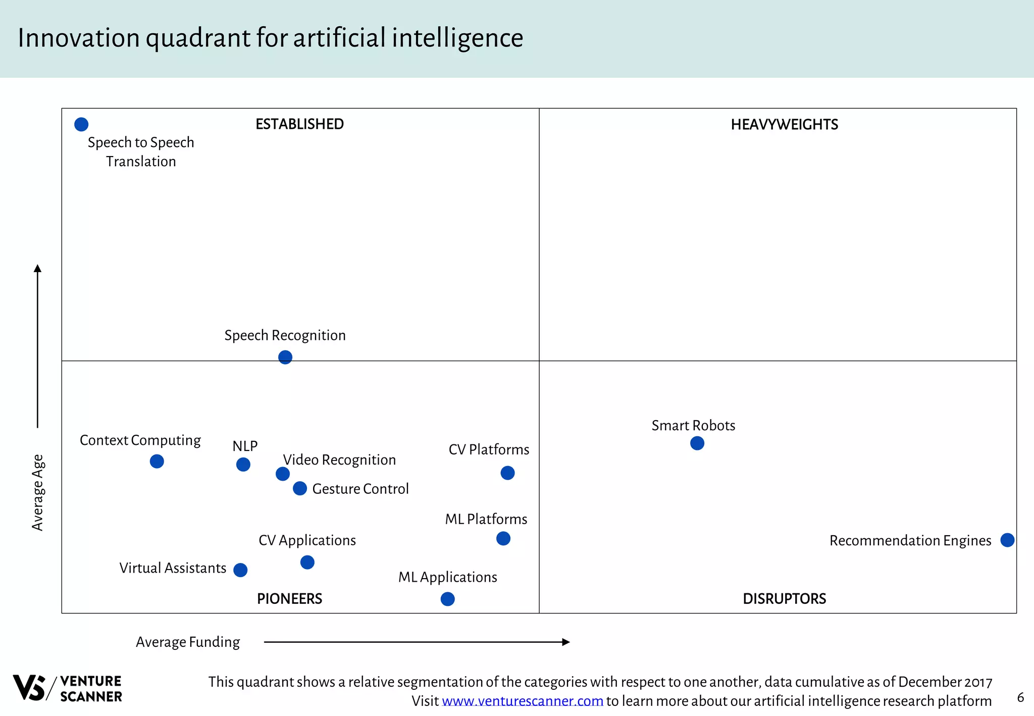 Smart Robots
ML Platforms
Gesture Control
Video Recognition
CV Platforms
ML Applications
Virtual Assistants
Speech Recognition
NLP
CV Applications RecommendationEngines
Context Computing
Speech to Speech
Translation
6
Innovation quadrant for artificial intelligence
AverageFunding
ESTABLISHED HEAVYWEIGHTS
PIONEERS DISRUPTORS
AverageAge
This quadrant shows a relative segmentationof the categories with respect to oneanother, data cumulativeas of December2017
Visit www.venturescanner.comto learn more about our artificial intelligenceresearch platform
 