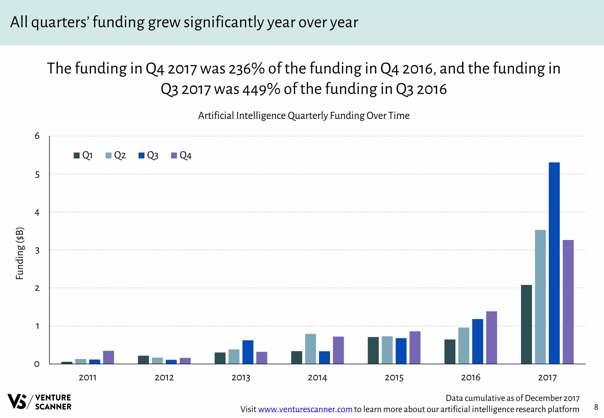 8
All quarters’ funding grew significantly year over year
The funding in Q4 2017 was 236% of the funding in Q4 2016, and the funding in
Q3 2017 was 449% of the funding in Q3 2016
Artificial Intelligence Quarterly Funding Over Time
Data cumulativeas of December2017
Visit www.venturescanner.comto learn more about our artificial intelligenceresearch platform
0
1
2
3
4
5
6
2011 2012 2013 2014 2015 2016 2017
Funding($B)
Q1 Q2 Q3 Q4
 