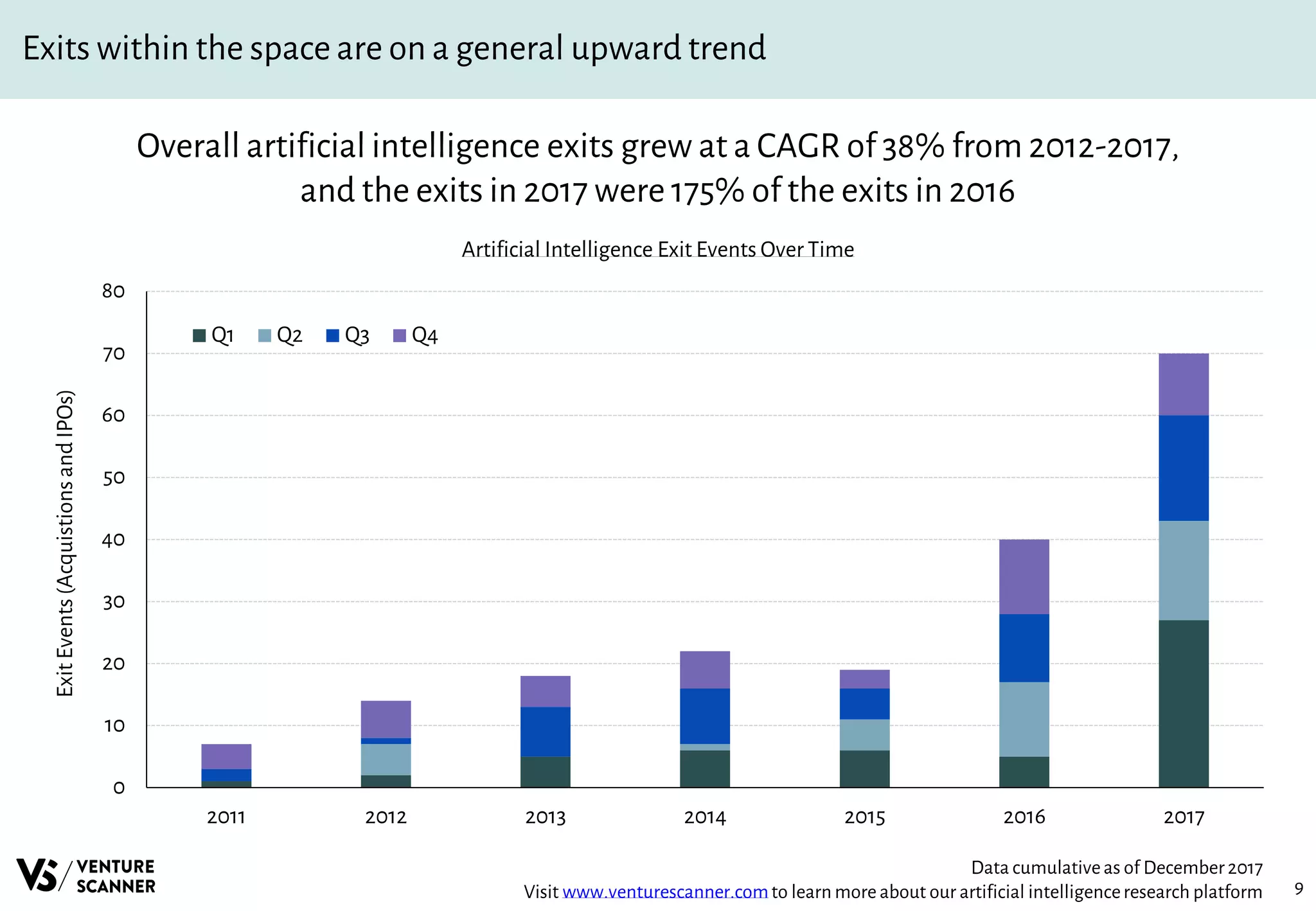 9
Exits within the space are on a general upward trend
Overall artificial intelligence exits grew at a CAGR of 38% from 2012-2017,
and the exits in 2017 were 175% of the exits in 2016
Artificial Intelligence Exit Events Over Time
Data cumulativeas of December2017
Visit www.venturescanner.comto learn more about our artificial intelligenceresearch platform
0
10
20
30
40
50
60
70
80
2011 2012 2013 2014 2015 2016 2017
ExitEvents(AcquistionsandIPOs)
Q1 Q2 Q3 Q4
 