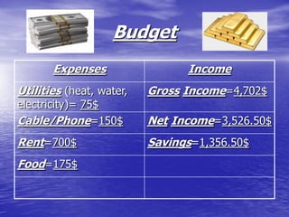 Budget
       Expenses                 Income
Utilities (heat, water,   Gross Income=4,702$
electricity)= 75$
Cable/Phone=150$          Net Income=3,526.50$
Rent=700$                 Savings=1,356.50$
Food=175$
 