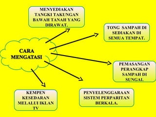 MENYEDIAKAN
      TANGKI TAKUNGAN
     BAWAH TANAH YANG
          DIRAWAT.
                                TONG SAMPAH DI
                                  SEDIAKAN DI
                                 SEMUA TEMPAT.




                                     PEMASANGAN
                                      PERANGKAP
                                       SAMPAH DI
                                        SUNGAI.


   KEMPEN               PENYELENGGARAAN
 KESEDARAN              SISTEM PERPARITAN
MELALUI IKLAN                BERKALA.
     TV
 