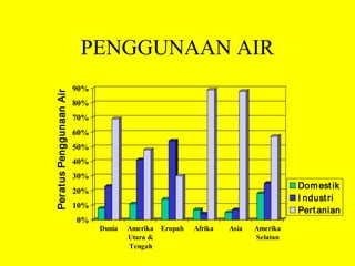 PENGGUNAAN AIR
                           90%
Per at us Penggunaan Air



                           80%
                           70%
                           60%
                           50%
                           40%
                           30%
                                                                                      Dom est ik
                           20%
                                                                                      I ndust ri
                           10%
                                                                                      Pert anian
                           0%
                                 Dunia   Amerika   Eropah   Afrika   Asia   Amerika
                                         Utara &                            Selatan
                                         Tengah
 