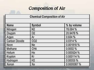 Composition of Air
 