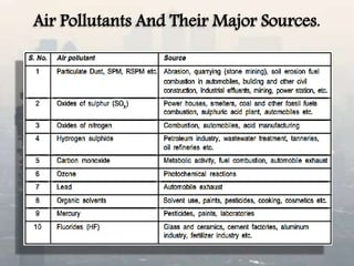 Air Pollutants And Their Major Sources.
 